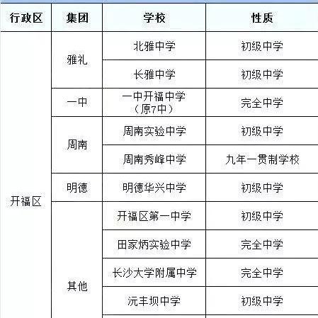 长沙开福区初中排名？