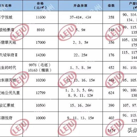 华润港悦城西安什么时候摇号？