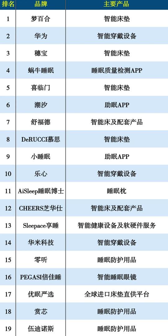 2020睡眠经济品牌top20