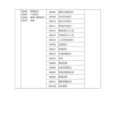 河南专升本报名专业要求？