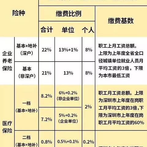 深圳什么时候开始买社保？