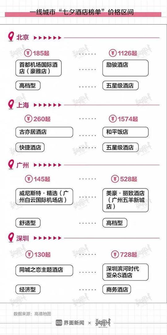 七夕那些情侣都买了什么？鲜花异地订单涨3成，酒店预订量涨3倍