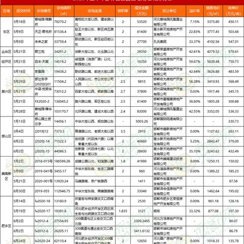邯郸市肥乡区地价的长尾关键词有哪些