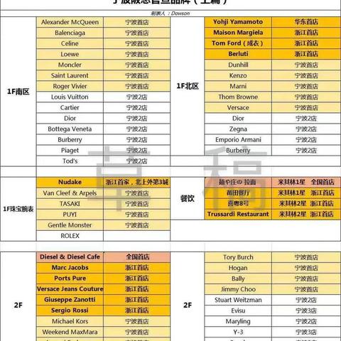 宁波阪急二奢店的长尾关键词有什么