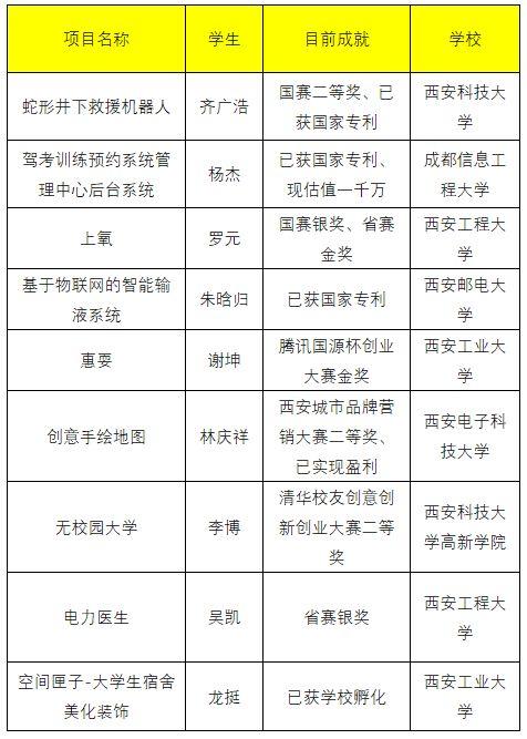 大学生创业三年后存活率有多少？