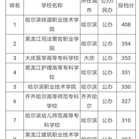 2021黑龙江省各市排名？