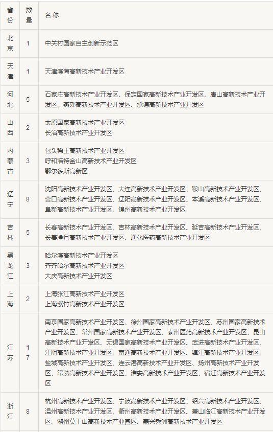 国家级新区、经济特区、开发区、高新区、自贸区等有何区别？