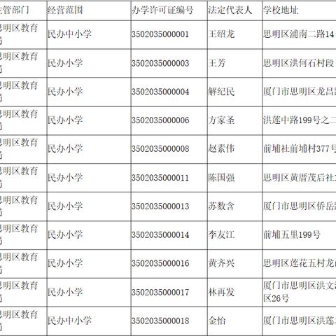 厦门 思明区邮编多少的相关长尾关键词有哪些