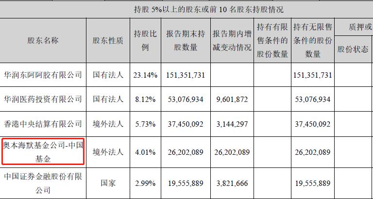 华润医药：东阿阿胶2024年度股东应占净利润15.57亿元 同比增加35.29%