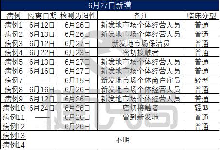 【北京丰台新增确诊
 ,】