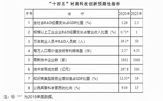 近二十省市发布“十四五”科技创新规划