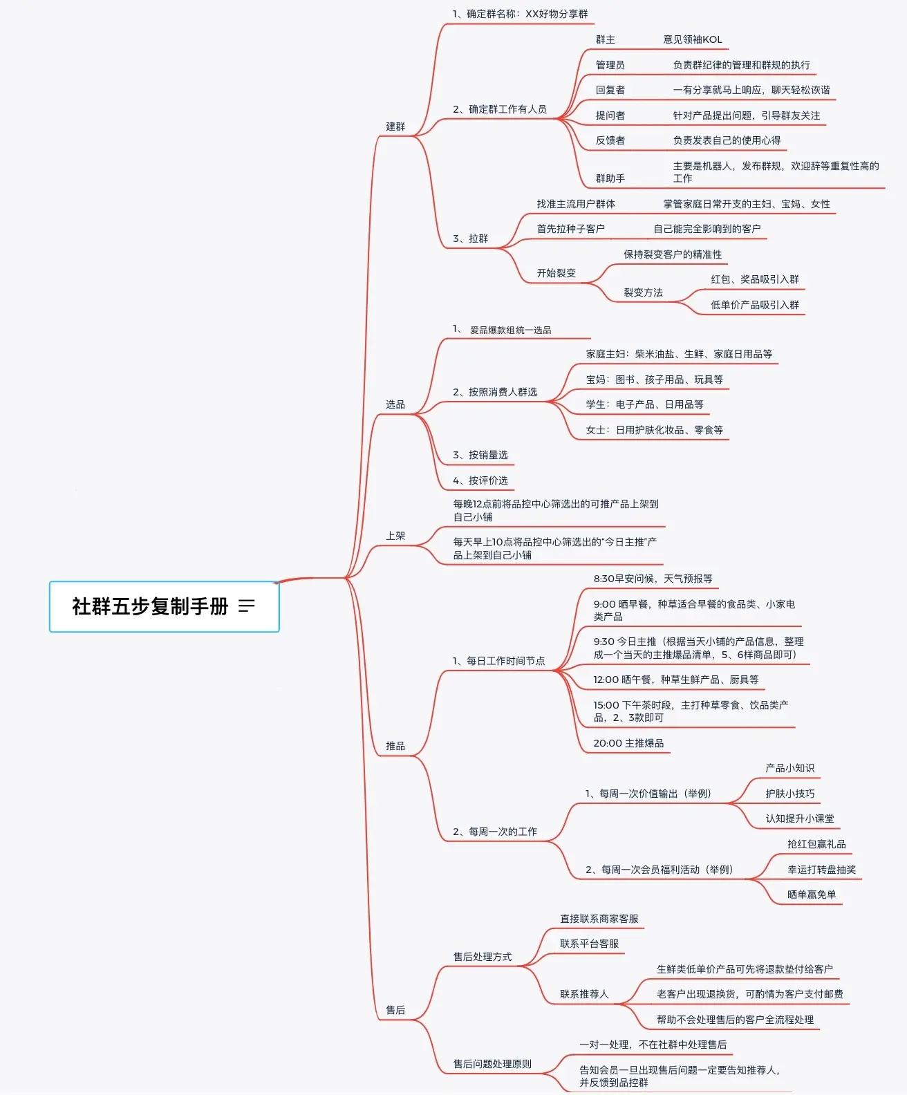 社群会员怎么经营的 社群经营属于什么营销
