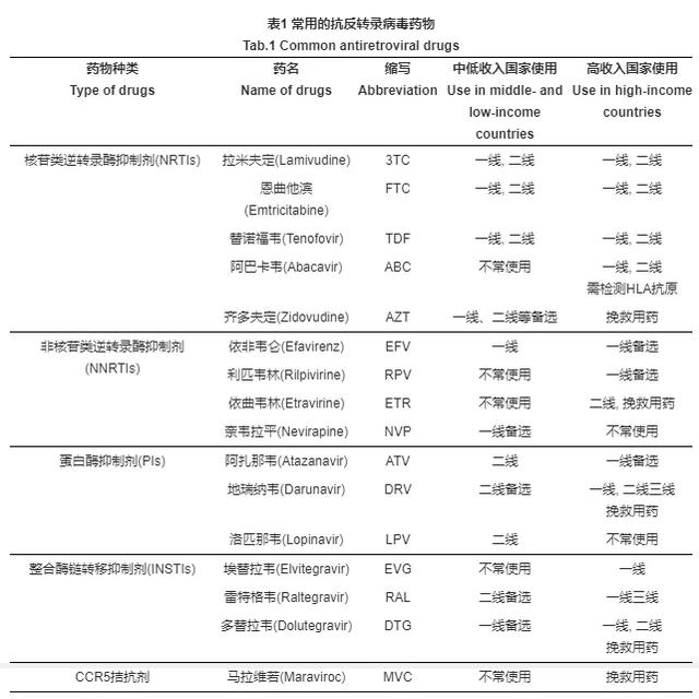艾滋病耐药性激增是怎么回事 艾滋病耐药性激增是怎么回事