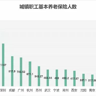 西安市社保什么时候变