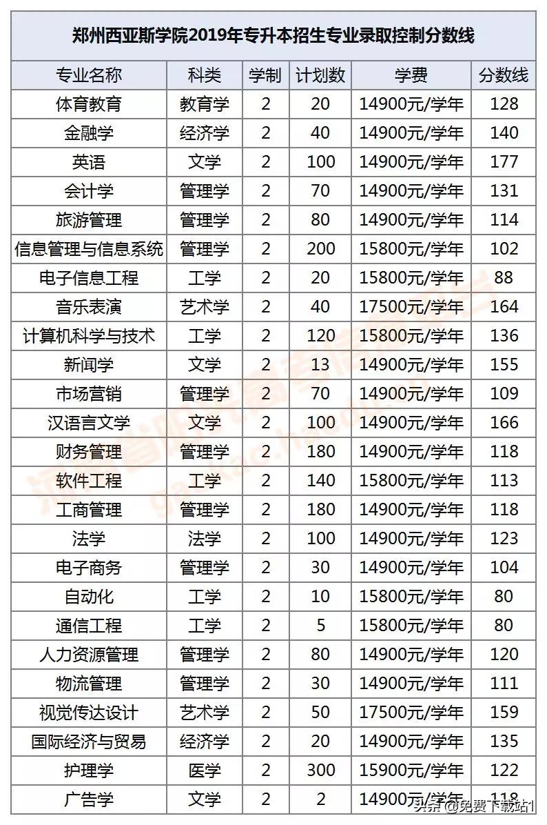 郑州西亚斯学院分数线(上三本大学的学生真的没有前途可言)