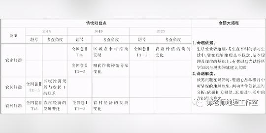 农业、农村、农民，三农问题一直是高考地理考查的重点内容