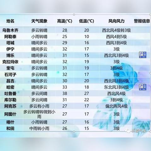 石河子45天气预报的长尾关键词有什么