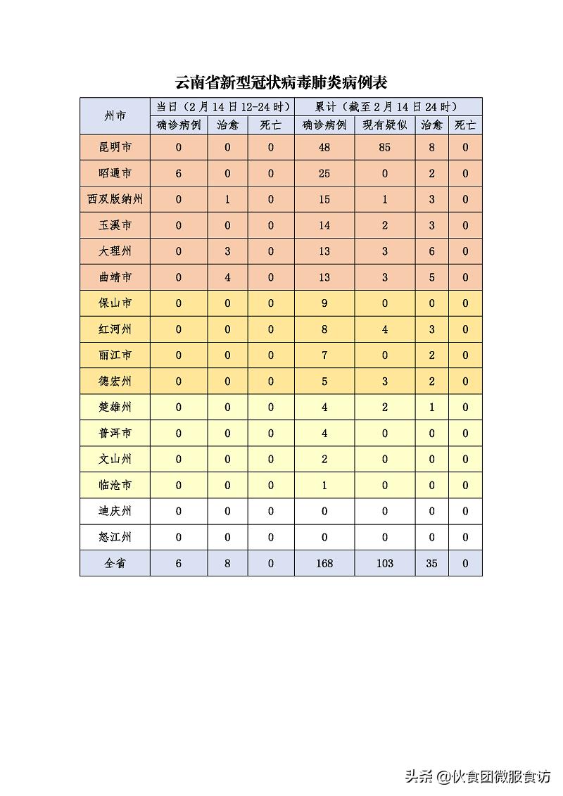 【云南新增15例确诊
 /云南新增15例确诊病例】