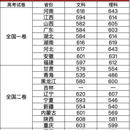 河南和河北哪个录取分高？
