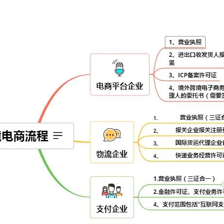 跨境需要哪些流程和手续的相关长尾关键词有哪些