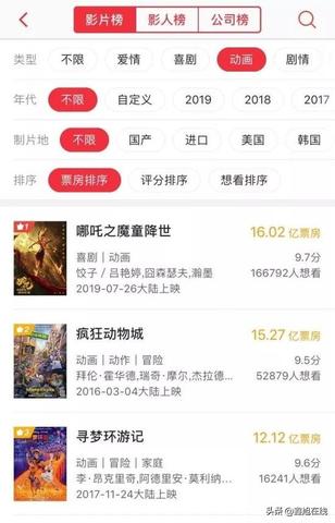 动画电影市场分析