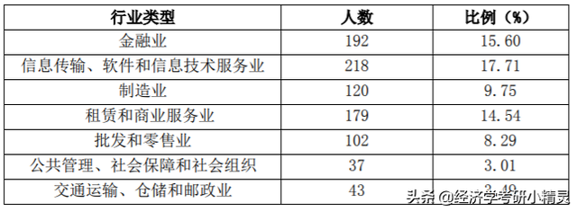 什么行业最受毕业生欢迎