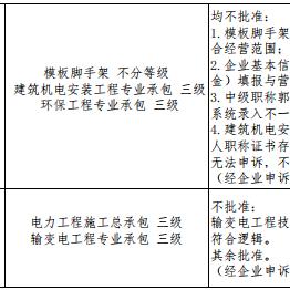 成都市资质注册在哪里