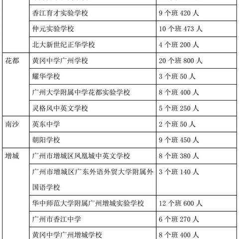 广州市的初中有多少所