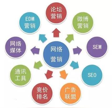 網(wǎng)絡(luò)平臺推廣運(yùn)營