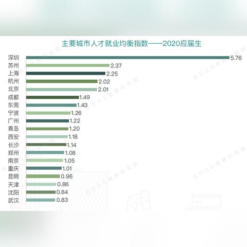 北京西安哪个城市就业好？