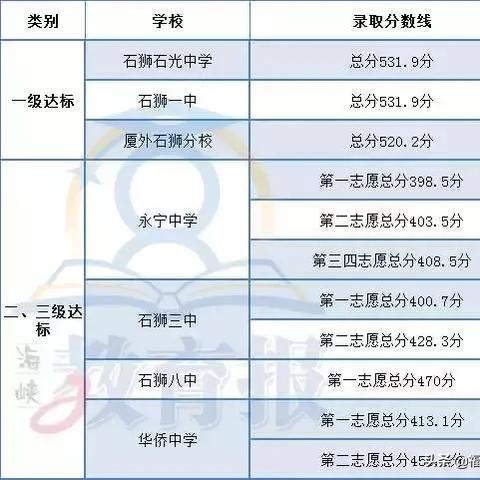 泉州市中考总分换算的长尾关键词有什么