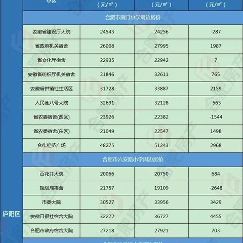 合肥市庐阳区学区哪个好