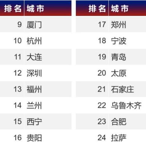 济南和长沙哪个城市发展好？