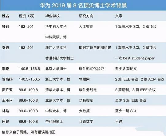 博士就业怪现象：双非博士去985，清华北大博士去中学