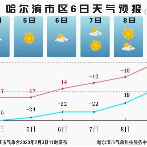 【哈尔滨未来7天天气预报】哈尔滨未来一周天气情况