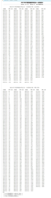 2021宁夏高考分数线公布