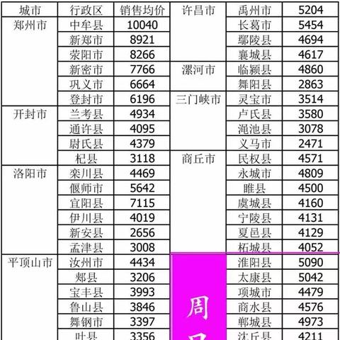 周口市哪里房价高一些