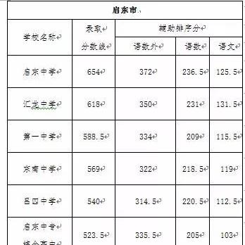 南通市预估分数线是多少