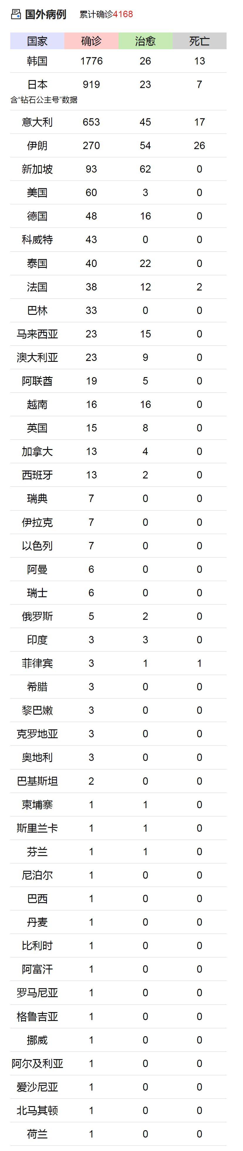 31省份再次0新增
 ,31省份再次0新增6