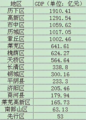 济南市哪个区最有钱