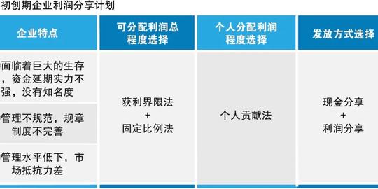 创业型企业如何设定薪酬激励体系