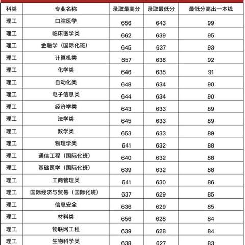 河南口腔医学专业院校排名？