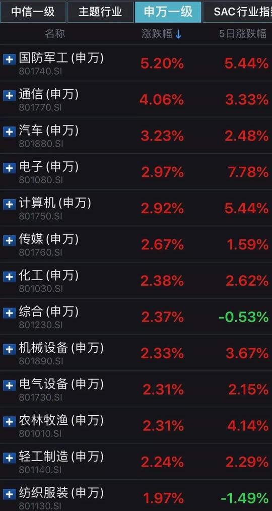 两大利好传来，逾3500只股票上涨，创业板指再创反弹新高