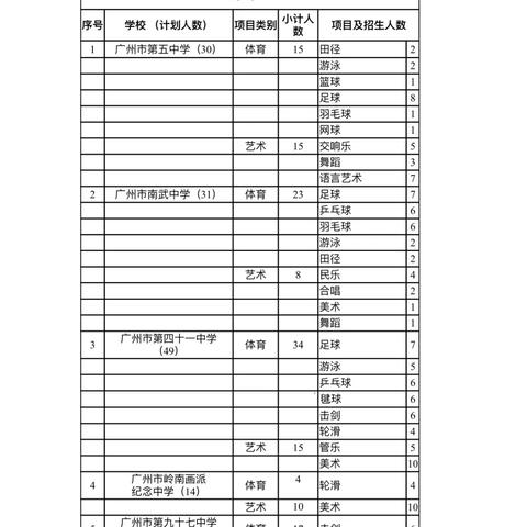 广州市有什么普高大学