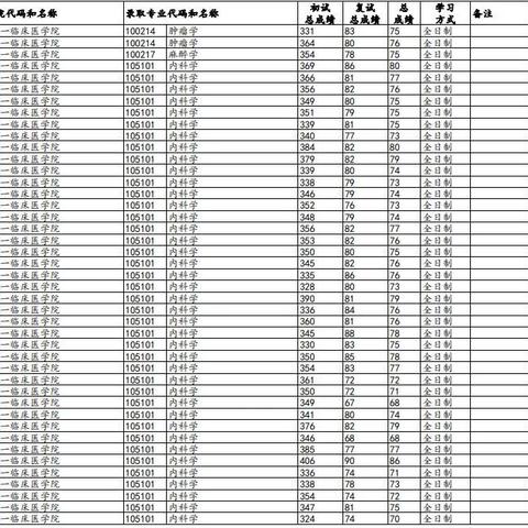 兰州市考研考哪个学校容易
