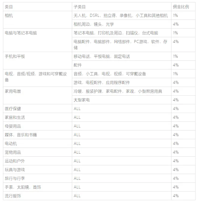 lazada费用明细 lazada订单费用明细