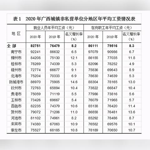 南宁市月平均收入怎么算