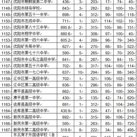 沈阳大学分数线相关长尾关键词有哪些
