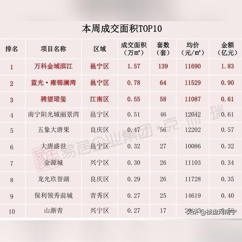 南宁市奥园是哪个区