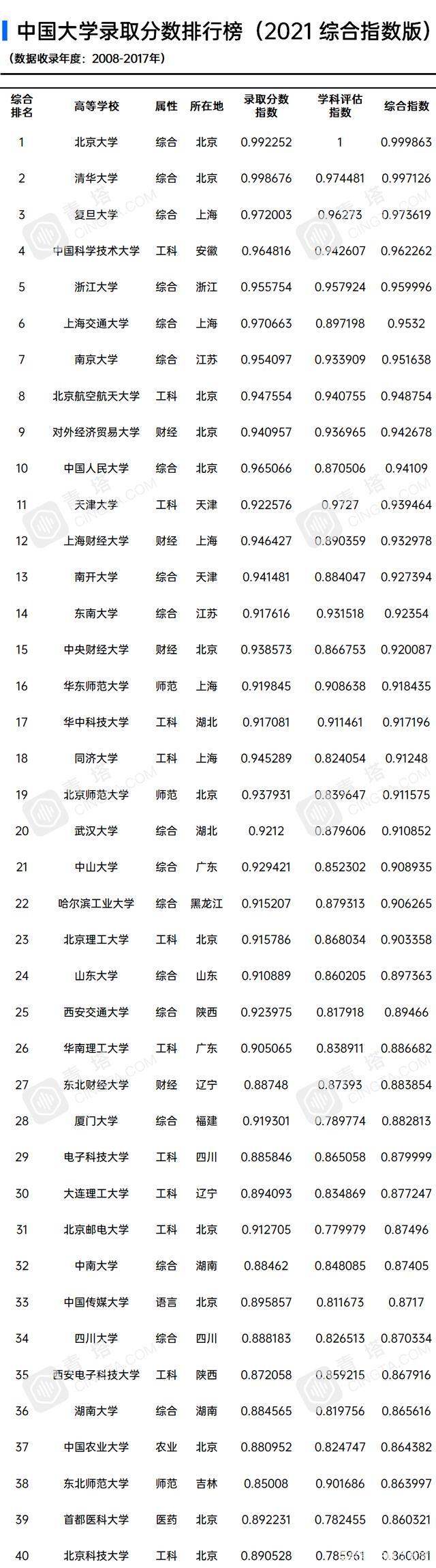 中国大学排行榜分数线：谁在领跑优质高等教育？